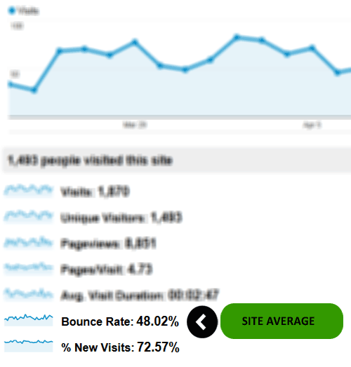 Site Average Bounce Rate