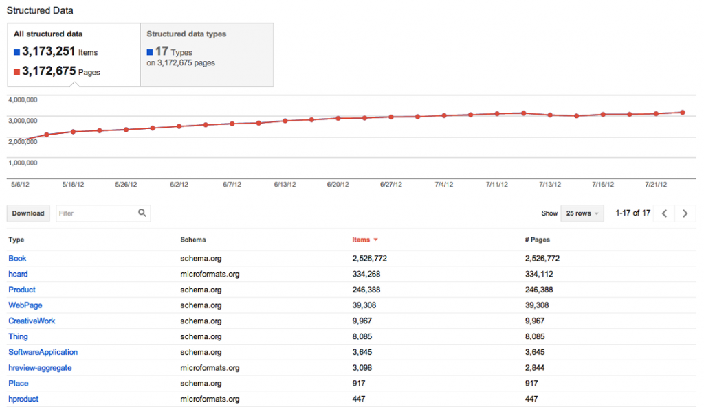  The Structured Site-Level View Dashboard in Google Webmaster Tools